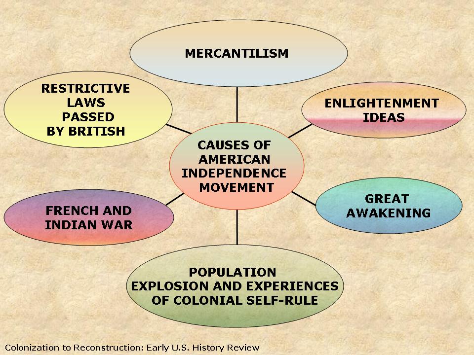 Political causes of the american revolution